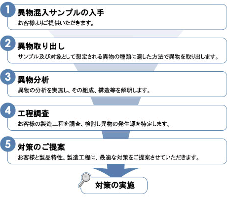 JMCが提案する対策フロー